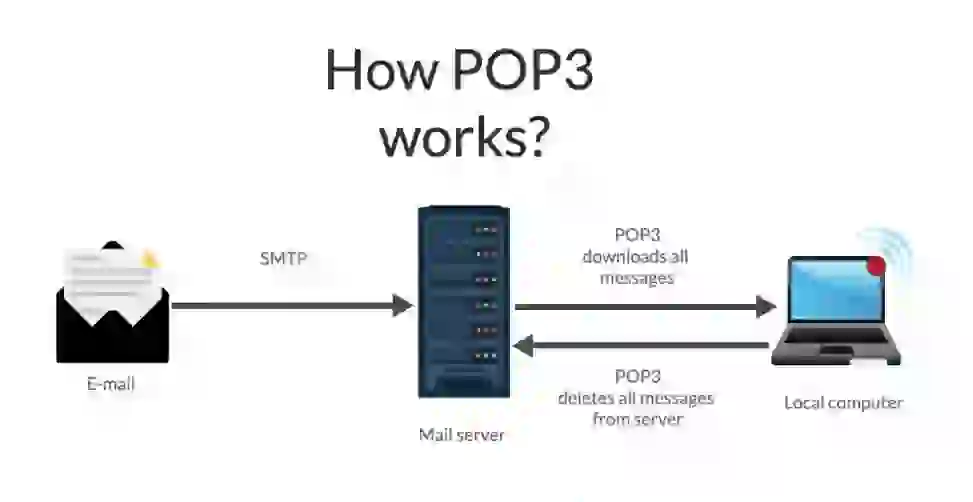 DIFERENCIAS ENTRE IMAP y POP3 4 ppop